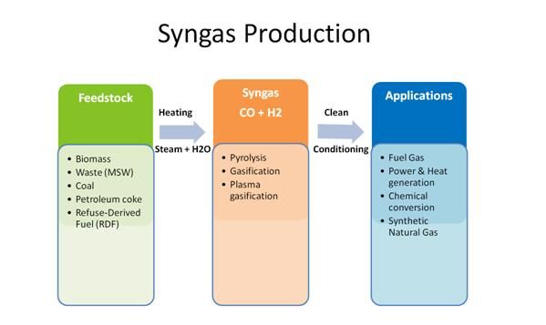Les systèmes d'analyseur de PLC Syngas de support de plancher pour le gaz demeurant de pollution éliminent 2